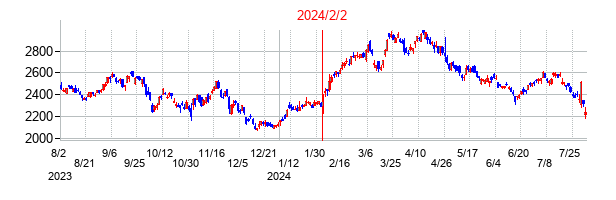 2024年2月2日決算発表前後のの株価の動き方
