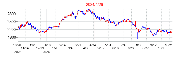 2024年4月26日決算発表前後のの株価の動き方