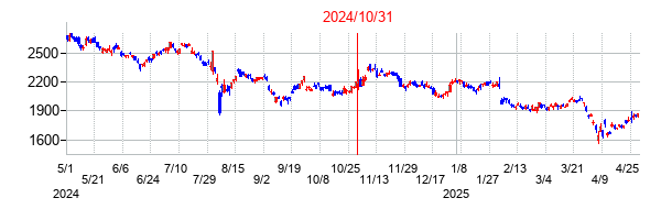 2024年10月31日決算発表前後のの株価の動き方