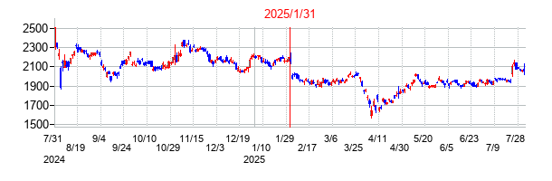 2025年1月31日決算発表前後のの株価の動き方