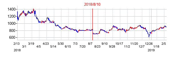 2018年8月10日決算発表前後のの株価の動き方