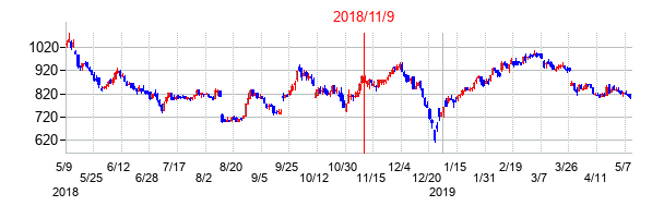 2018年11月9日決算発表前後のの株価の動き方