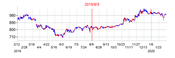 2019年8月9日決算発表前後のの株価の動き方