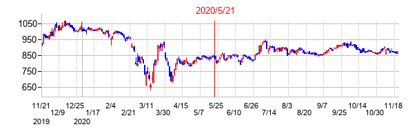2020年5月21日決算発表前後のの株価の動き方