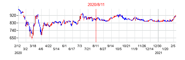 2020年8月11日決算発表前後のの株価の動き方