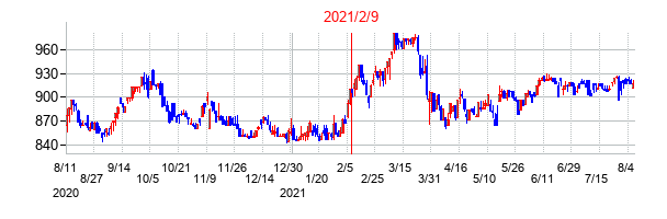 2021年2月9日決算発表前後のの株価の動き方