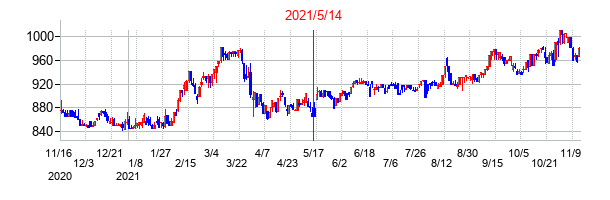 2021年5月14日決算発表前後のの株価の動き方