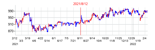 2021年8月12日決算発表前後のの株価の動き方