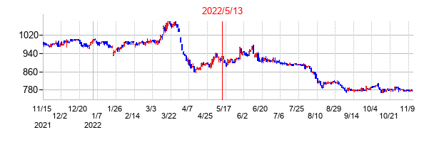 2022年5月13日決算発表前後のの株価の動き方