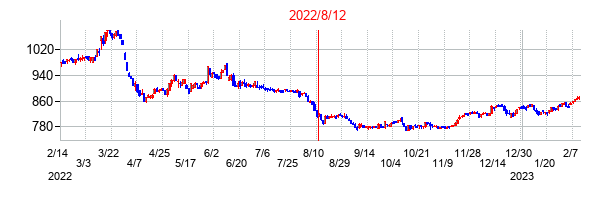 2022年8月12日決算発表前後のの株価の動き方