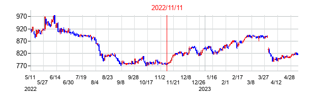 2022年11月11日決算発表前後のの株価の動き方