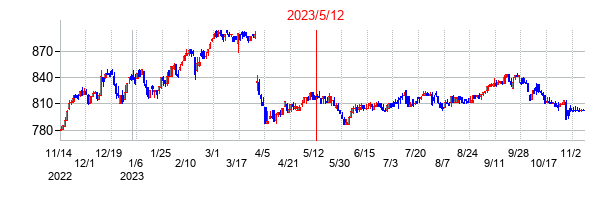2023年5月12日決算発表前後のの株価の動き方