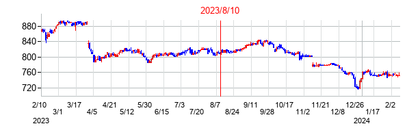 2023年8月10日決算発表前後のの株価の動き方