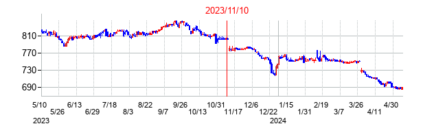 2023年11月10日決算発表前後のの株価の動き方