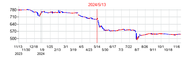 2024年5月13日決算発表前後のの株価の動き方
