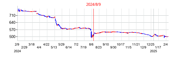 2024年8月9日決算発表前後のの株価の動き方