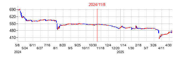 2024年11月8日決算発表前後のの株価の動き方