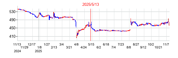 2025年5月13日決算発表前後のの株価の動き方