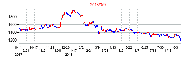 2018年3月9日決算発表前後のの株価の動き方