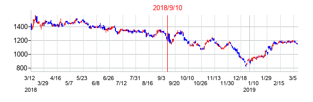 2018年9月10日決算発表前後のの株価の動き方