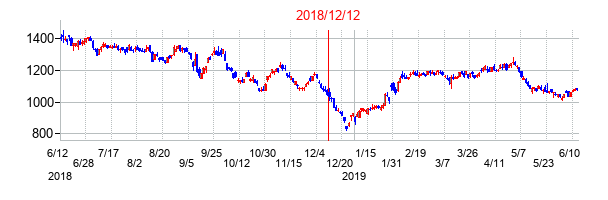 2018年12月12日決算発表前後のの株価の動き方