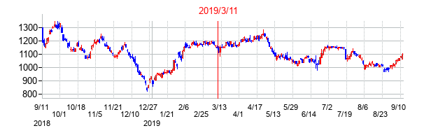 2019年3月11日決算発表前後のの株価の動き方