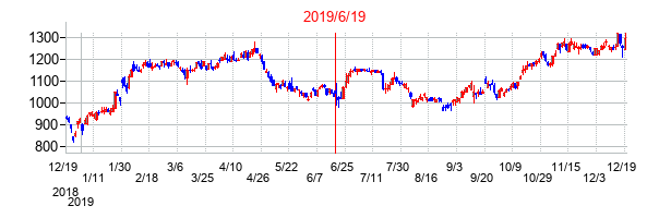 2019年6月19日決算発表前後のの株価の動き方