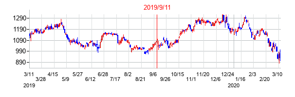 2019年9月11日決算発表前後のの株価の動き方