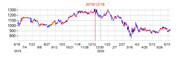 2019年12月18日決算発表前後のの株価の動き方