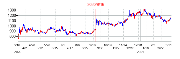 2020年9月16日決算発表前後のの株価の動き方