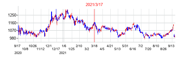 2021年3月17日決算発表前後のの株価の動き方