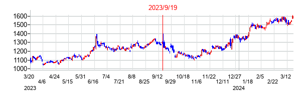 2023年9月19日決算発表前後のの株価の動き方