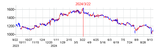 2024年3月22日決算発表前後のの株価の動き方