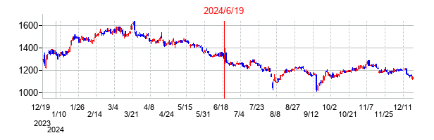 2024年6月19日決算発表前後のの株価の動き方