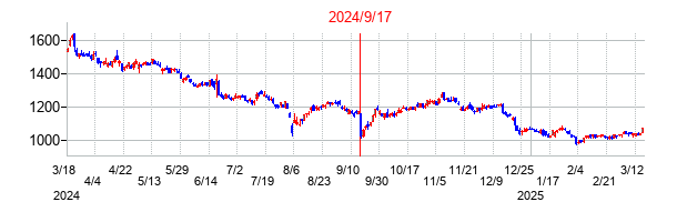 2024年9月17日決算発表前後のの株価の動き方