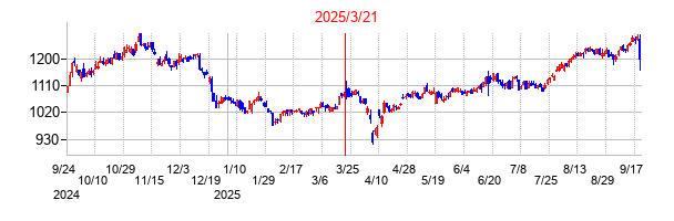 2025年3月21日決算発表前後のの株価の動き方