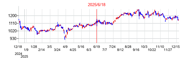 2025年6月18日決算発表前後のの株価の動き方
