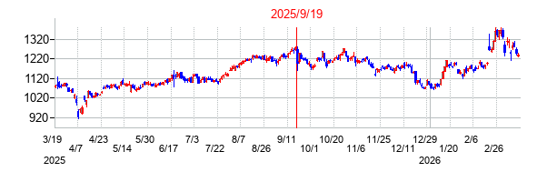 2025年9月19日決算発表前後のの株価の動き方