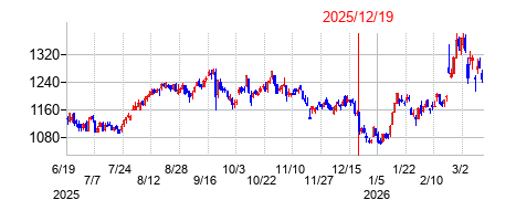 2025年12月19日決算発表前後のの株価の動き方