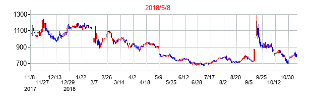 2018年5月8日決算発表前後のの株価の動き方