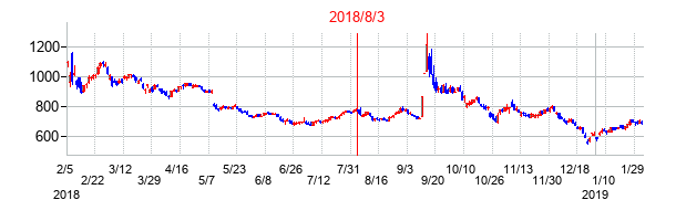 2018年8月3日決算発表前後のの株価の動き方