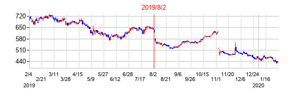 2019年8月2日決算発表前後のの株価の動き方