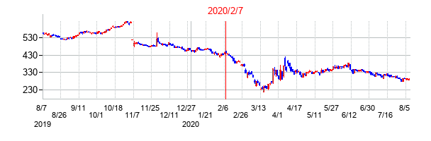 2020年2月7日決算発表前後のの株価の動き方
