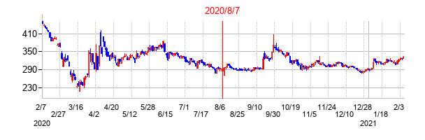 2020年8月7日決算発表前後のの株価の動き方