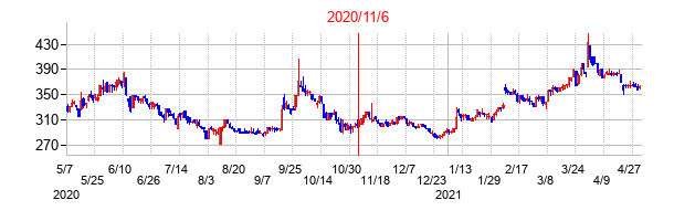 2020年11月6日決算発表前後のの株価の動き方