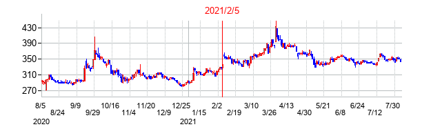2021年2月5日決算発表前後のの株価の動き方