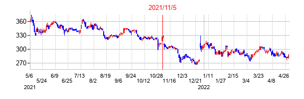 2021年11月5日決算発表前後のの株価の動き方