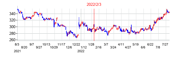 2022年2月3日決算発表前後のの株価の動き方
