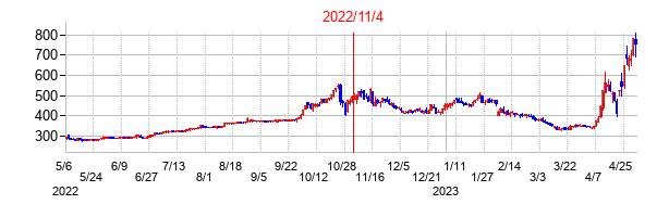 2022年11月4日決算発表前後のの株価の動き方