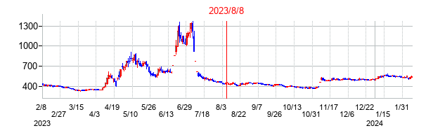 2023年8月8日決算発表前後のの株価の動き方
